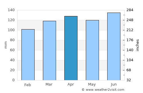 Opatija average rain in April