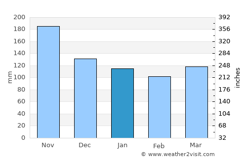 Opatija average rain in January