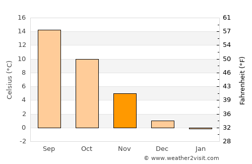 Opatija average temperature in November