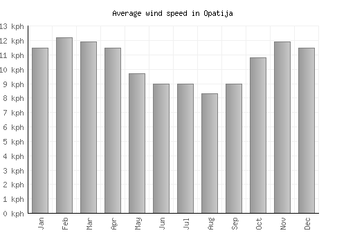 Opatija average winspeed by month (km/h)