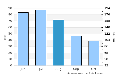 Opatów average rain in August