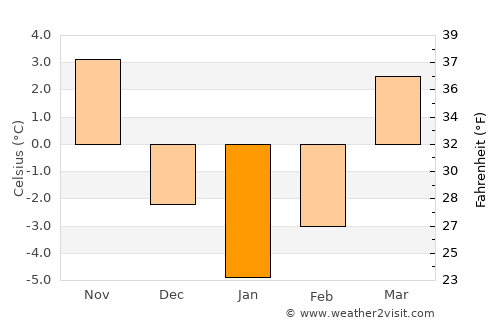 Opatów average temperature in January