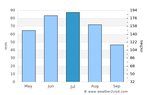 Opatów average rain in July