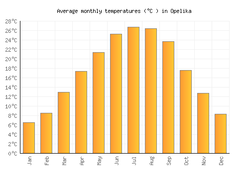 Opelika average temperature chart (Celsius)