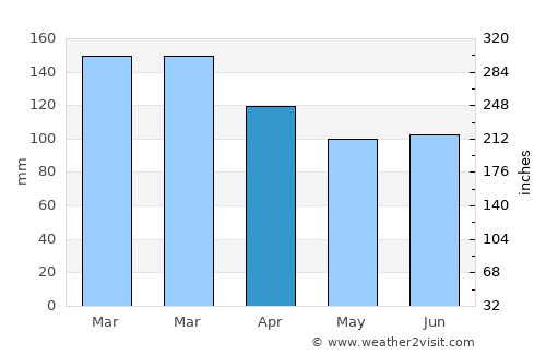 Opelika average rain in April
