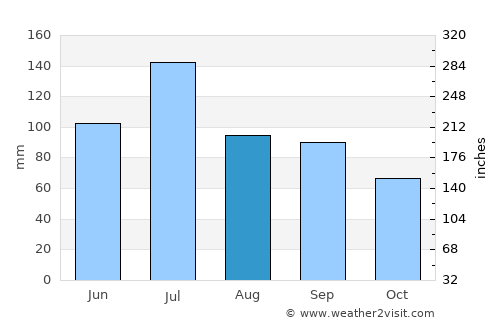Opelika average rain in August