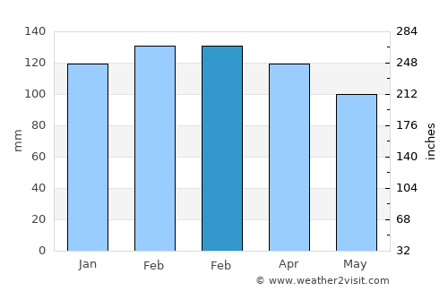 Opelika average rain in February