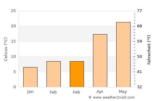 Opelika average temperature in February