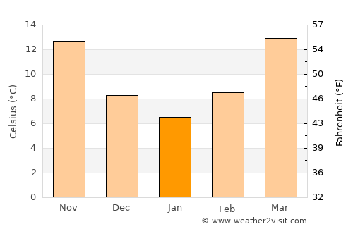 Opelika average temperature in January
