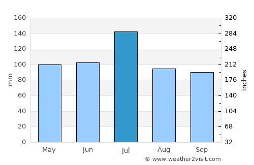 Opelika average rain in July
