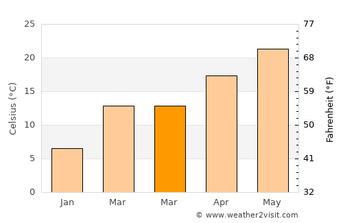 Opelika average temperature in March