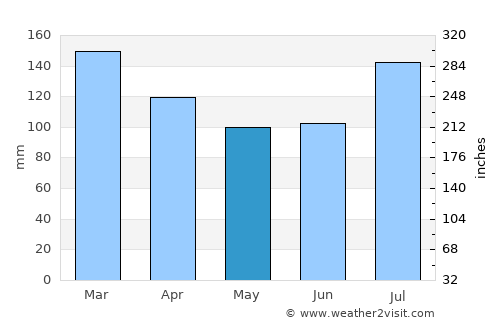 Opelika average rain in May
