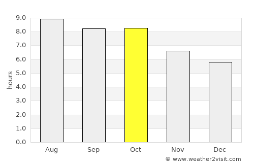 Opelika average rain in October
