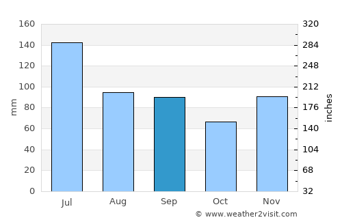 Opelika average rain in September