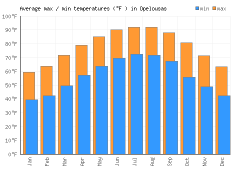 Opelousas average minimum / maximum temperatures (Fahrenheit)
