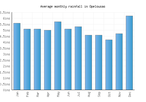 Opelousas monthly rainfall chart (inches)