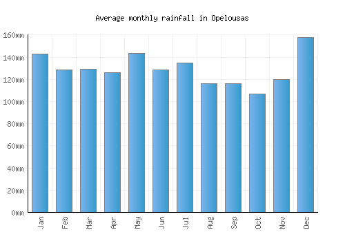Opelousas monthly rainfall chart (mm)