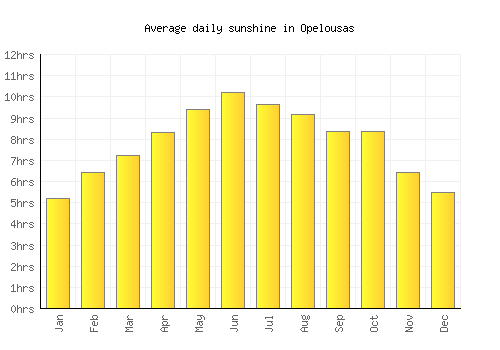 Opelousas average daily sunshine chart