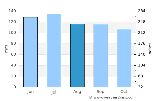 Opelousas average rain in August