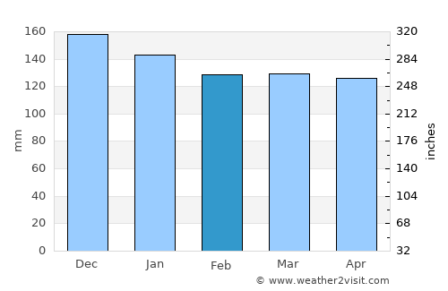 Opelousas average rain in February