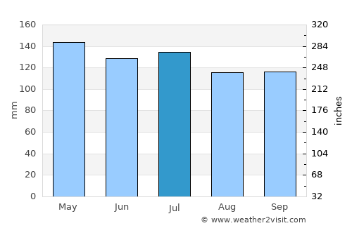 Opelousas average rain in July