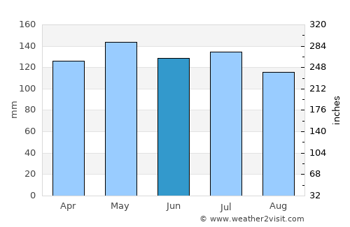 Opelousas average rain in June