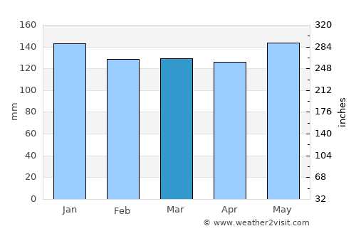 Opelousas average rain in March