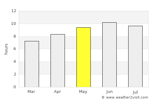 Opelousas average rain in May