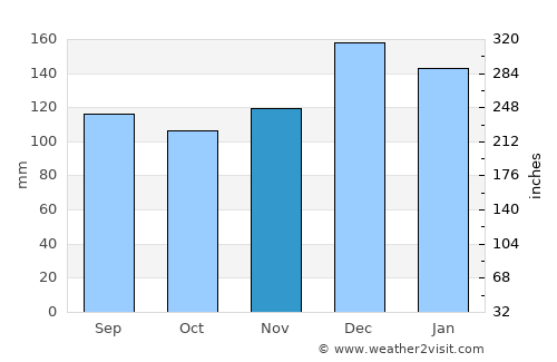 Opelousas average rain in November