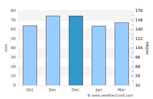 Opglabbeek average rain in December