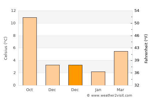 Opglabbeek average temperature in December