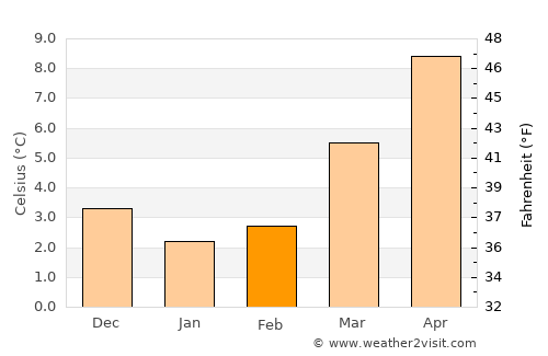 Opglabbeek average temperature in February