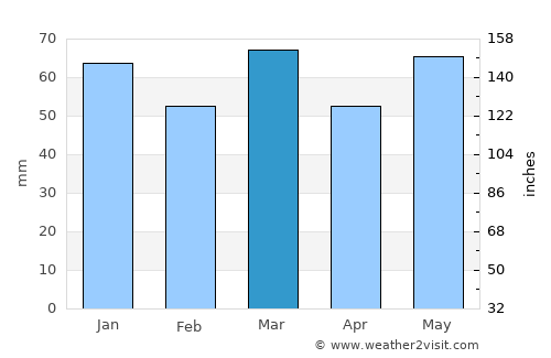 Opglabbeek average rain in March