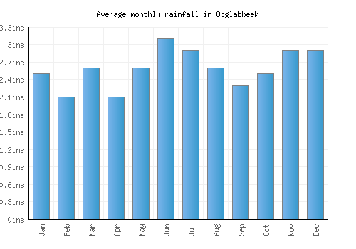 Opglabbeek monthly rainfall chart (inches)