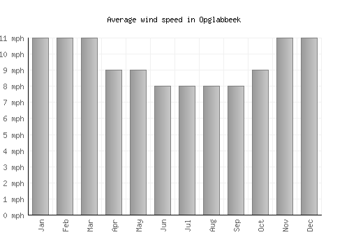 Opglabbeek average winspeed by month (mph)