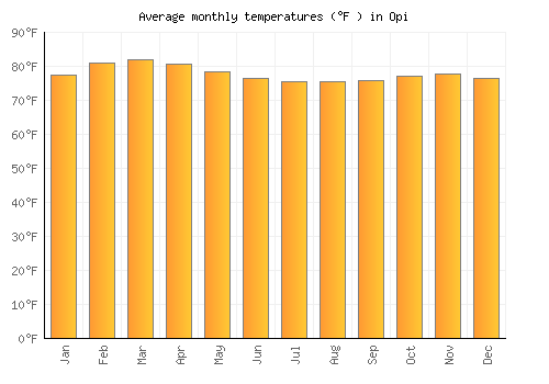 Opi average temperature chart (Fahrenheit)