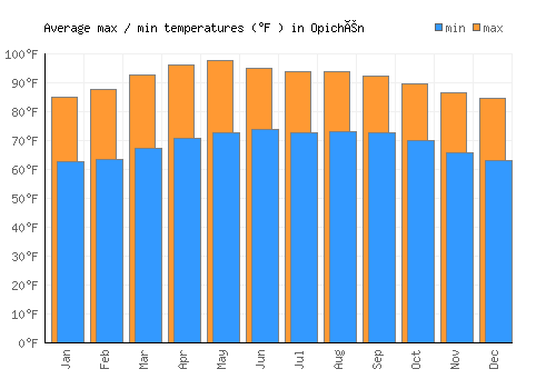 Opichén average minimum / maximum temperatures (Fahrenheit)