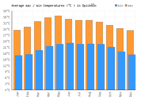 Opichén average minimum / maximum temperatures (Celsius)