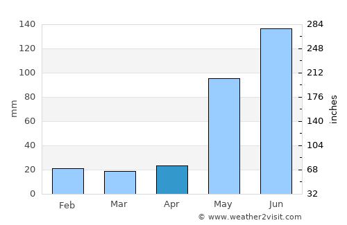 Opichén average rain in April