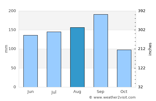 Opichén average rain in August