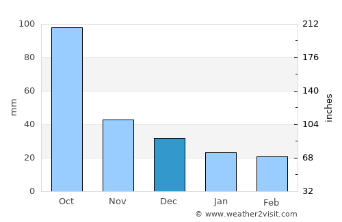 Opichén average rain in December