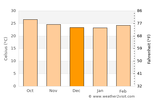 Opichén average temperature in December