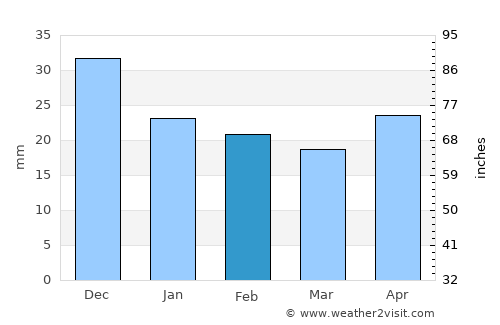 Opichén average rain in February