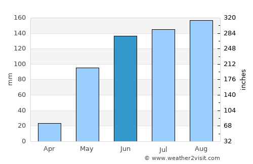 Opichén average rain in June