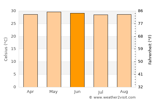 Opichén average temperature in June