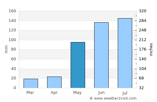 Opichén average rain in May