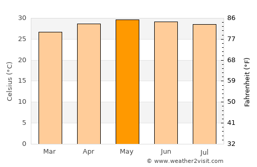 Opichén average temperature in May