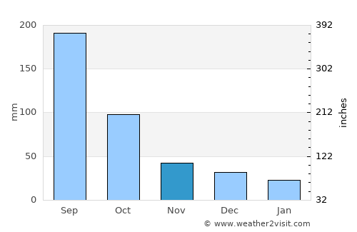 Opichén average rain in November