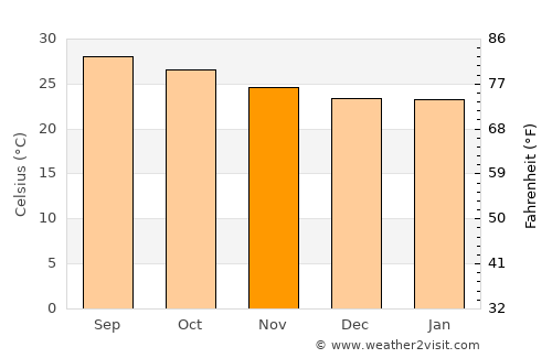 Opichén average temperature in November