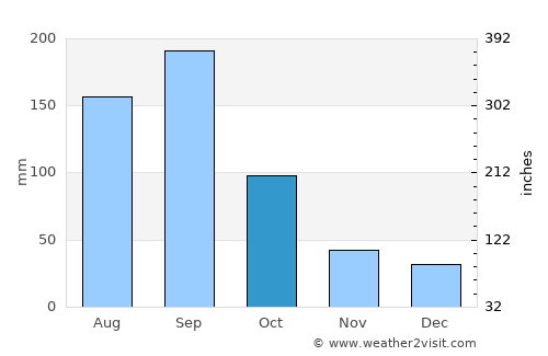 Opichén average rain in October